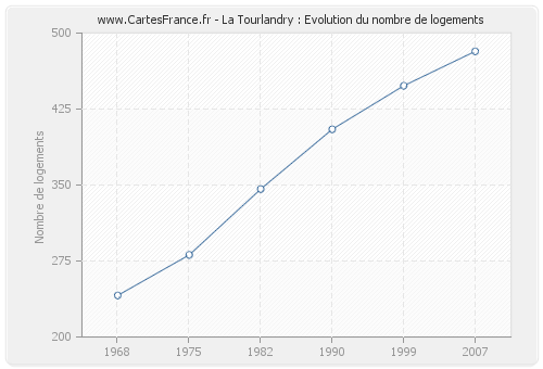 La Tourlandry : Evolution du nombre de logements